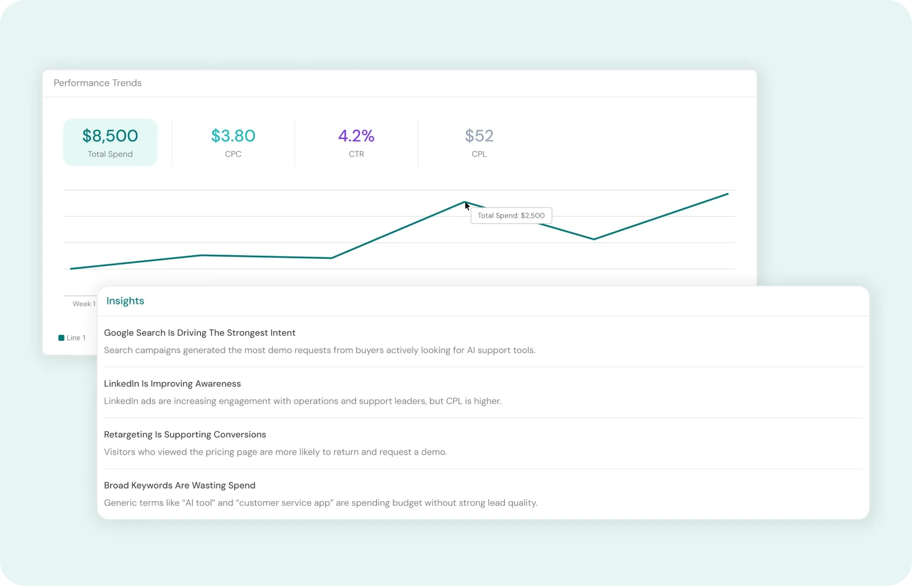 Performance insights dashboard