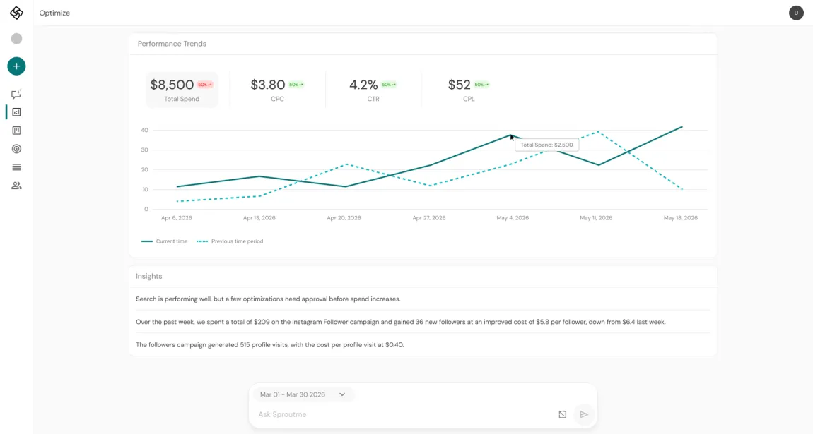 SproutMe Optimize - performance insights dashboard