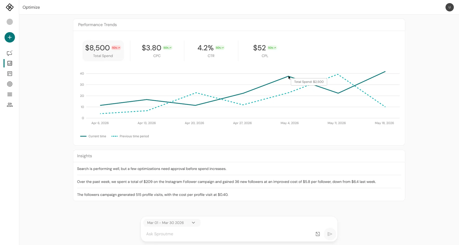 SproutMe Optimize - performance insights dashboard