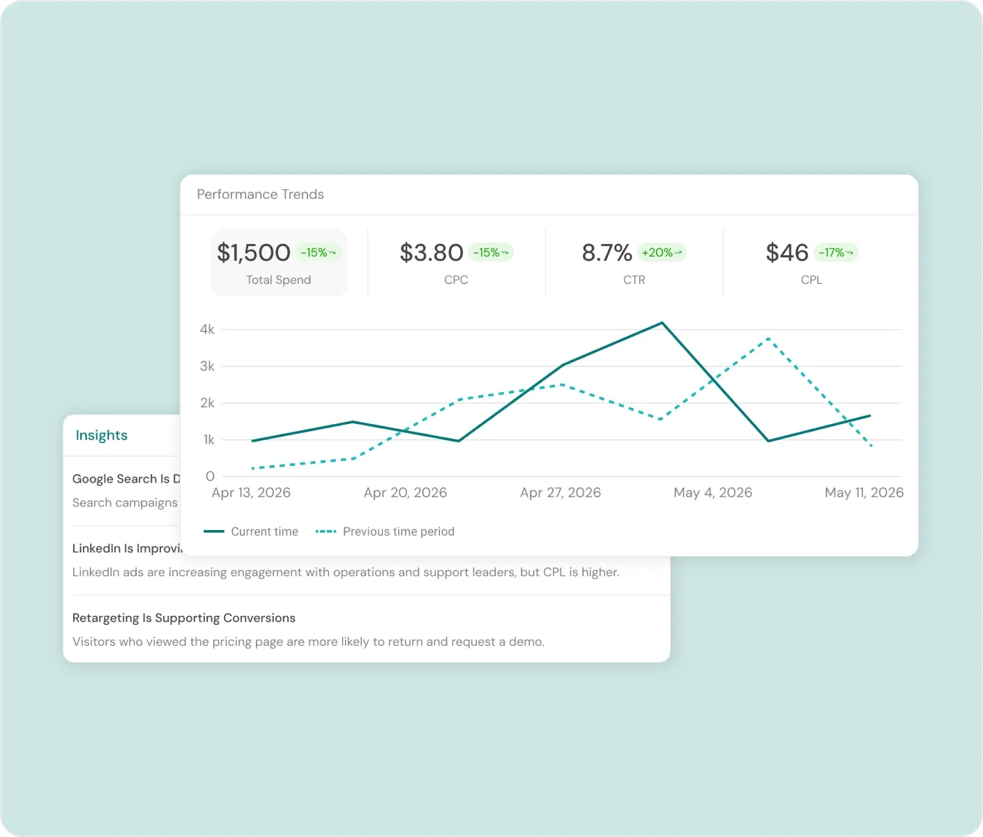 SproutMe Optimize - marketing performance insights